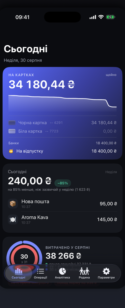 Екран «Сьогодні»: на картках 34 180 ₴, сьогодні витрачено 240 ₴, це на 85 % менше за звичайну неділю