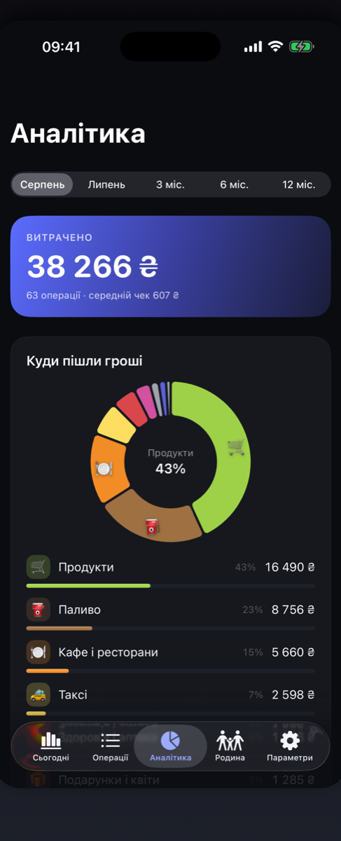 Аналітика: витрачено 38 266 ₴, продукти 43 %, паливо 23 %, кафе 15 %